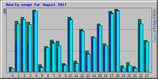 Hourly usage for August 2017