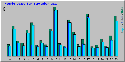 Hourly usage for September 2017