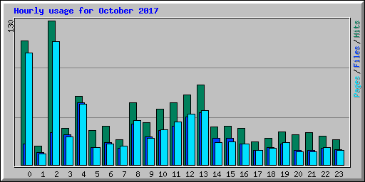 Hourly usage for October 2017