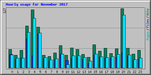 Hourly usage for November 2017