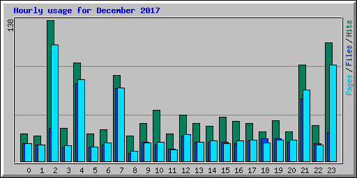 Hourly usage for December 2017