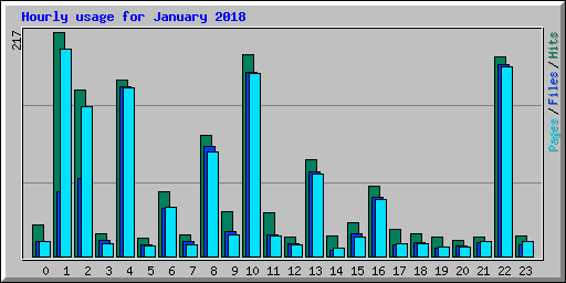 Hourly usage for January 2018