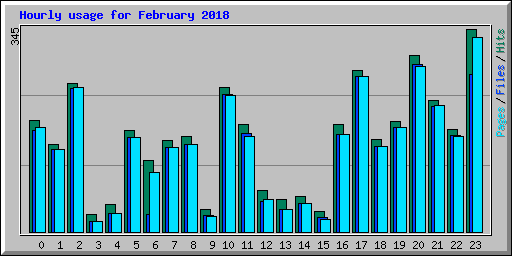 Hourly usage for February 2018