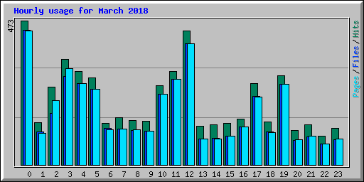 Hourly usage for March 2018