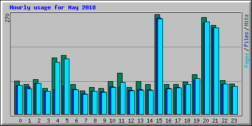 Hourly usage for May 2018