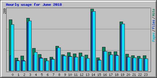 Hourly usage for June 2018