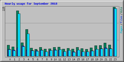 Hourly usage for September 2018