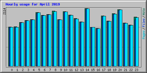 Hourly usage for April 2019