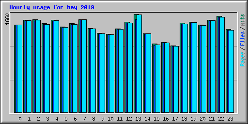 Hourly usage for May 2019