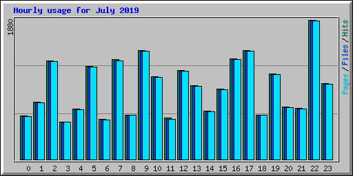 Hourly usage for July 2019