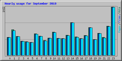 Hourly usage for September 2019