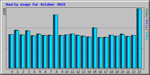 Hourly usage for October 2019