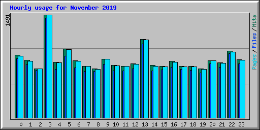 Hourly usage for November 2019