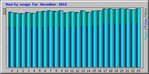 Hourly usage for December 2019