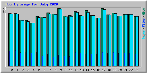 Hourly usage for July 2020