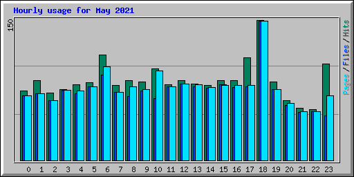 Hourly usage for May 2021