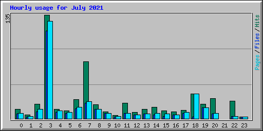 Hourly usage for July 2021