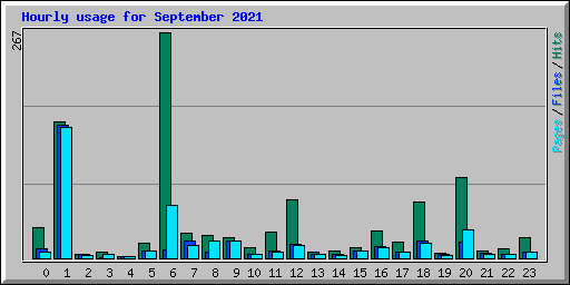 Hourly usage for September 2021