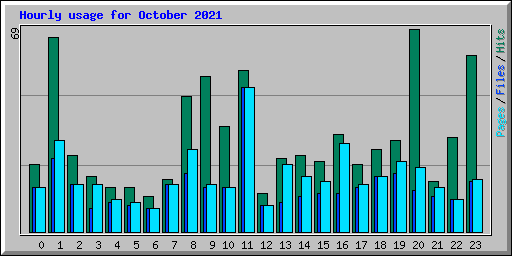 Hourly usage for October 2021