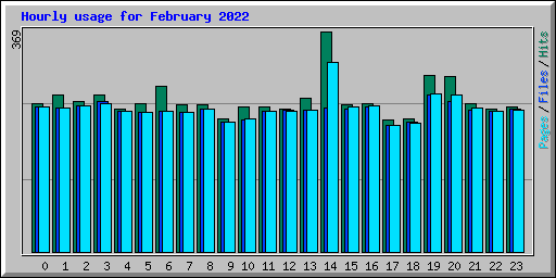 Hourly usage for February 2022