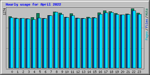 Hourly usage for April 2022