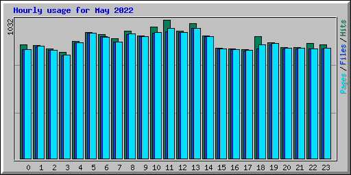 Hourly usage for May 2022