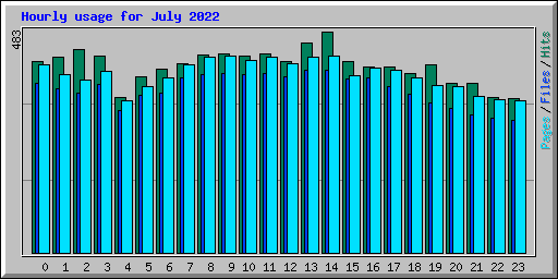 Hourly usage for July 2022