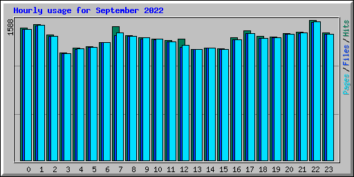 Hourly usage for September 2022