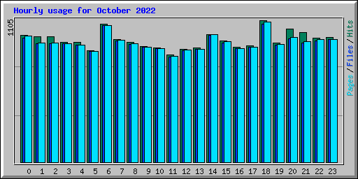 Hourly usage for October 2022