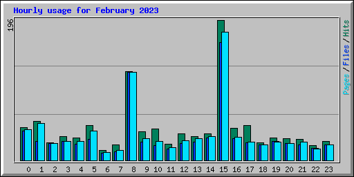 Hourly usage for February 2023