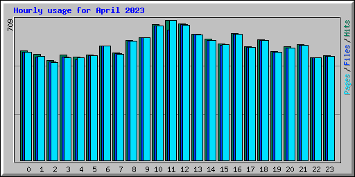 Hourly usage for April 2023