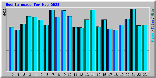 Hourly usage for May 2023