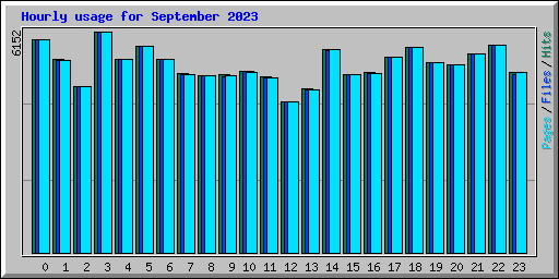 Hourly usage for September 2023