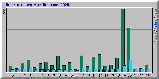 Hourly usage for October 2025