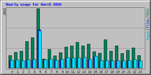 Hourly usage for March 2026