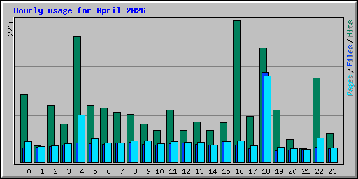 Hourly usage for April 2026