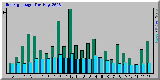 Hourly usage for May 2026