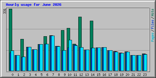 Hourly usage for June 2026