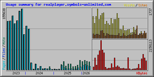 Usage summary for realplayer.symbols-unlimited.com